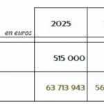A Aix, 710 000 euros de pénalités payées par la ville faute d&rsquo;un nombre suffisant de logements sociaux